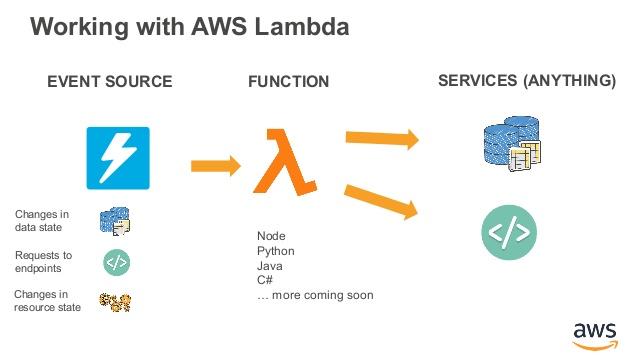 Key Strategies ‍for Leveraging AWS Lambda in STEM Innovation