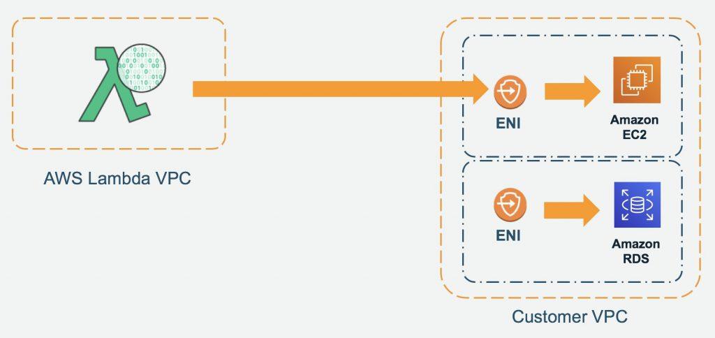 Benefits of Using AWS Lambda for STEM Research ​and Development