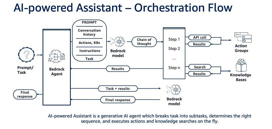 Harnessing Sarvam-1 for Enhanced Project Management