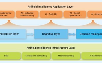 How to improve arise from AI