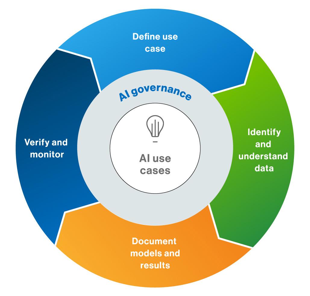 Looking⁤ Ahead: The Future Landscape of AI Governance
